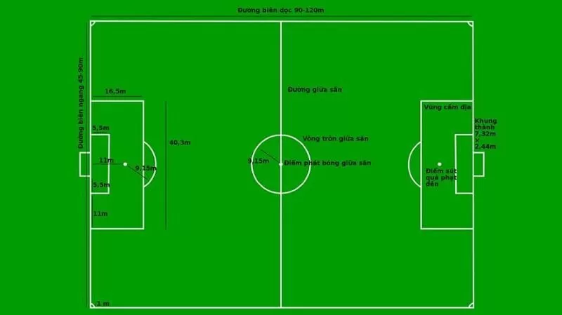 Luật bóng đá 11 người có quy định về sân bóng tiêu chuẩn theo FIFA Luật bóng đá 11 người có quy định về sân bóng tiêu chuẩn theo FIFA